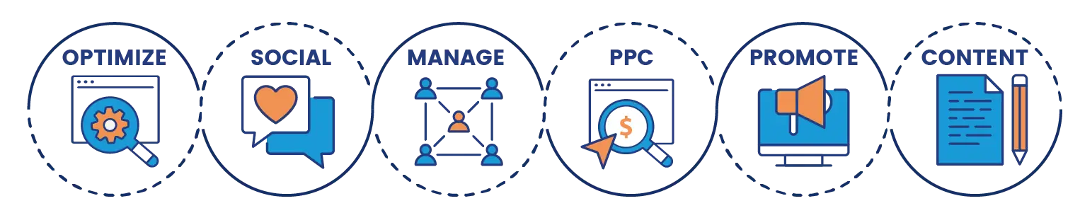 Lead Generation in 6 steps, Optimize, Social, Manage, PPC, Promote, and Content