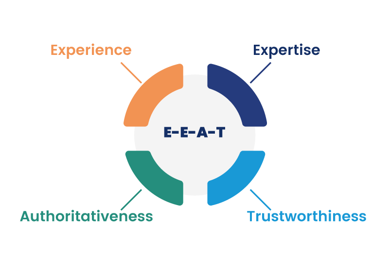 E-E-A-T Infograph. 'Experience, Expertise, Authoritativeness, Trustworthiness'