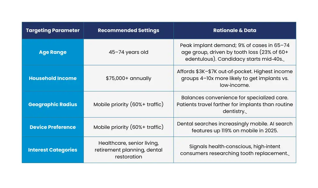 Demographic and Behavioral Targeting Parameters table