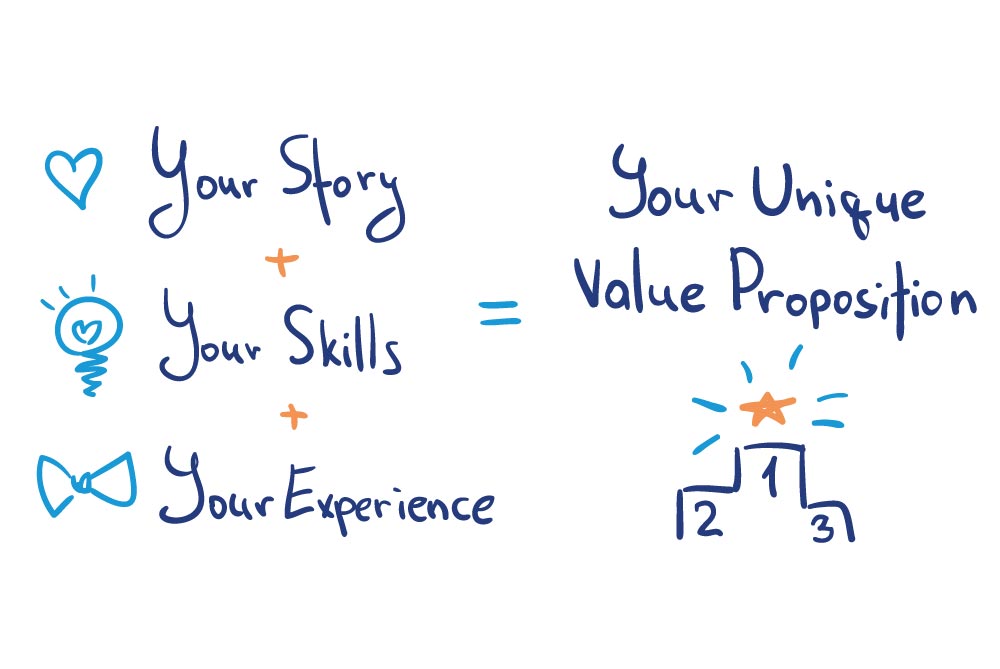 Handwritten text with the words 'Your Story + Your Skills + Your Experience = Your Unique Value Proposition