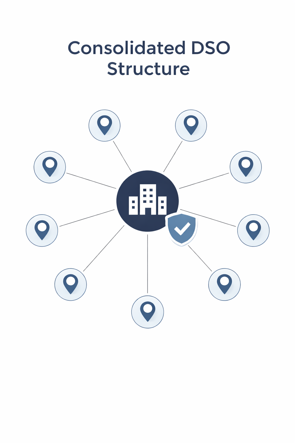 Infographic of a Consolidated DSO Structure showing one central headquarters managing all dental locations.