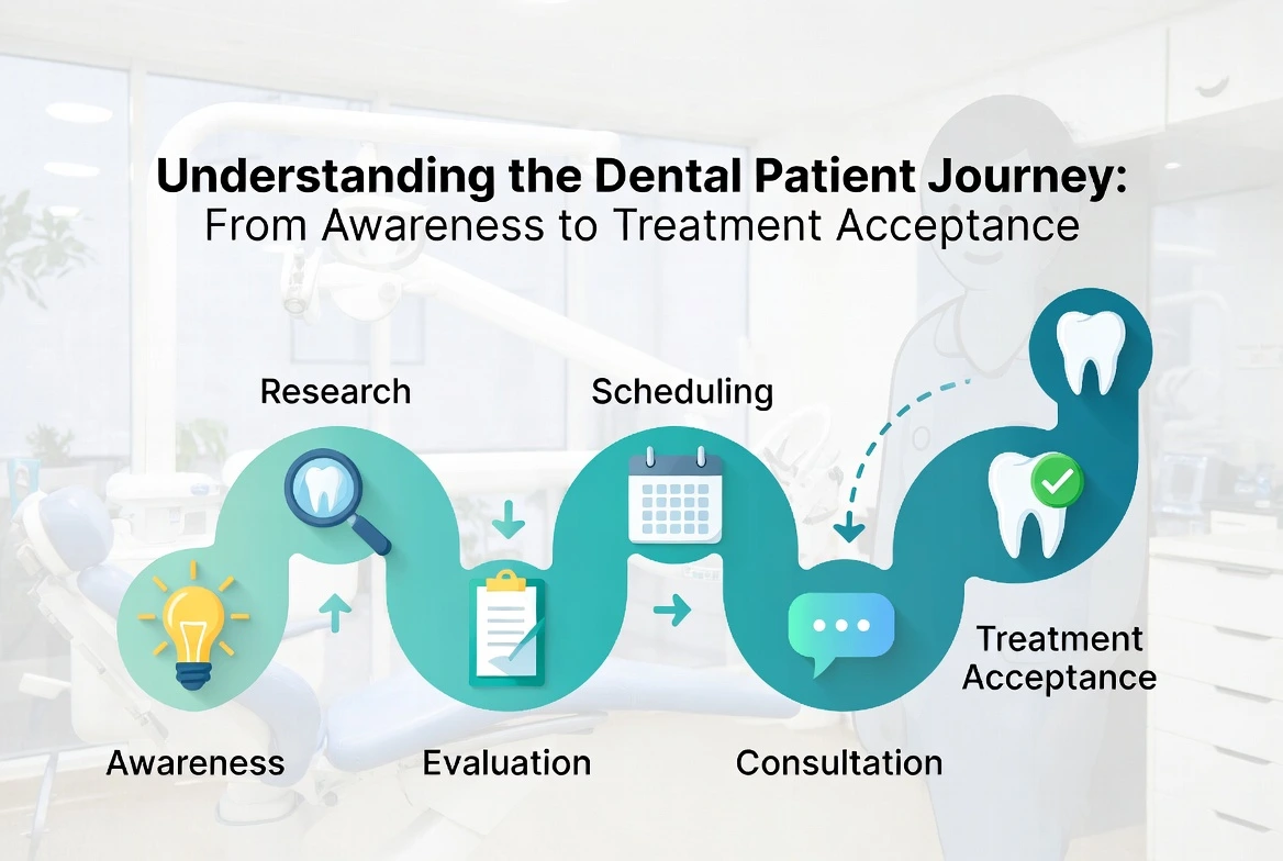Visual map of the dental patient journey from awareness to treatment acceptance, with icons for research, evaluation, scheduling, consultation, and approval.