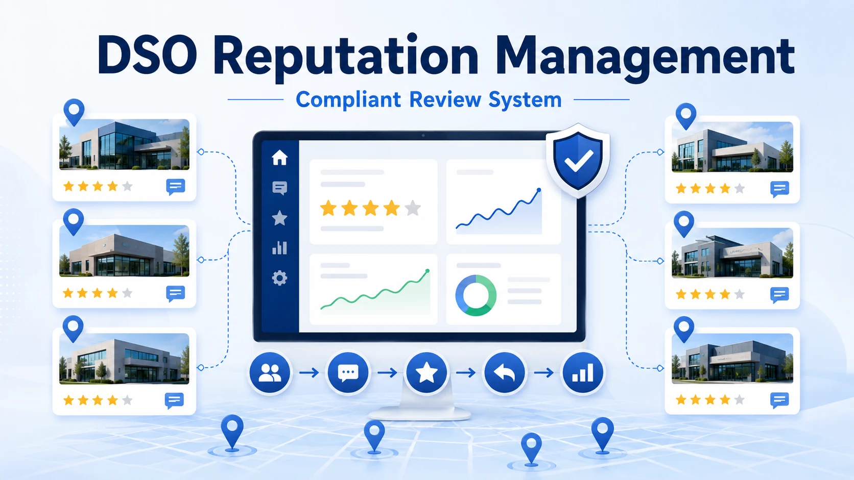 DSO reputation management at scale dashboard connecting multiple dental office locations with a compliant, repeatable review system