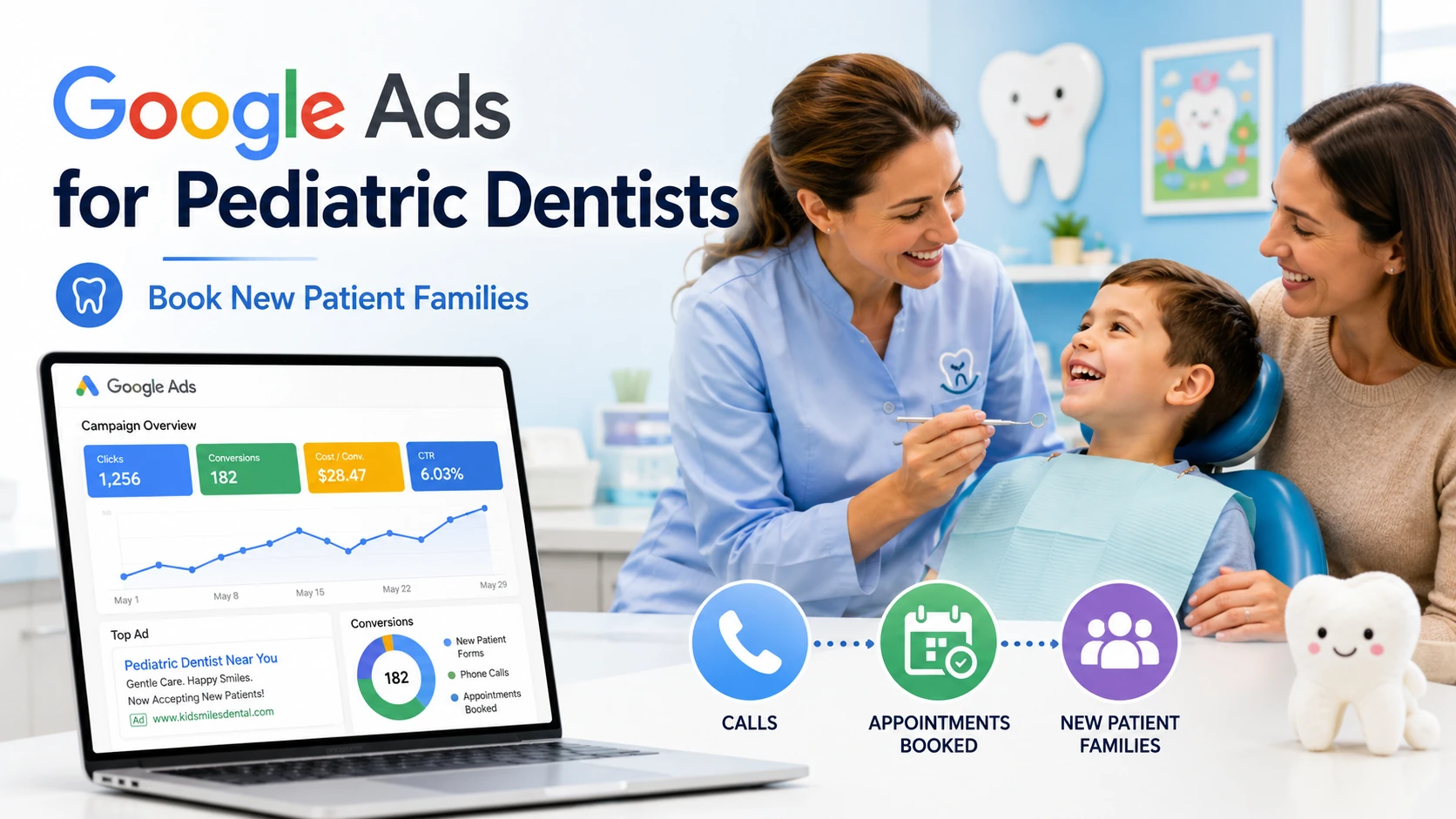 Google Ads campaign strategy for pediatric dentists showing family-focused dental care, performance tracking, calls, appointments booked, and new patient families