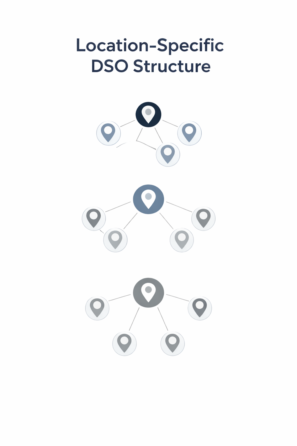 Infographic of a Location-Specific DSO Structure with independent dental practice clusters managed locally.